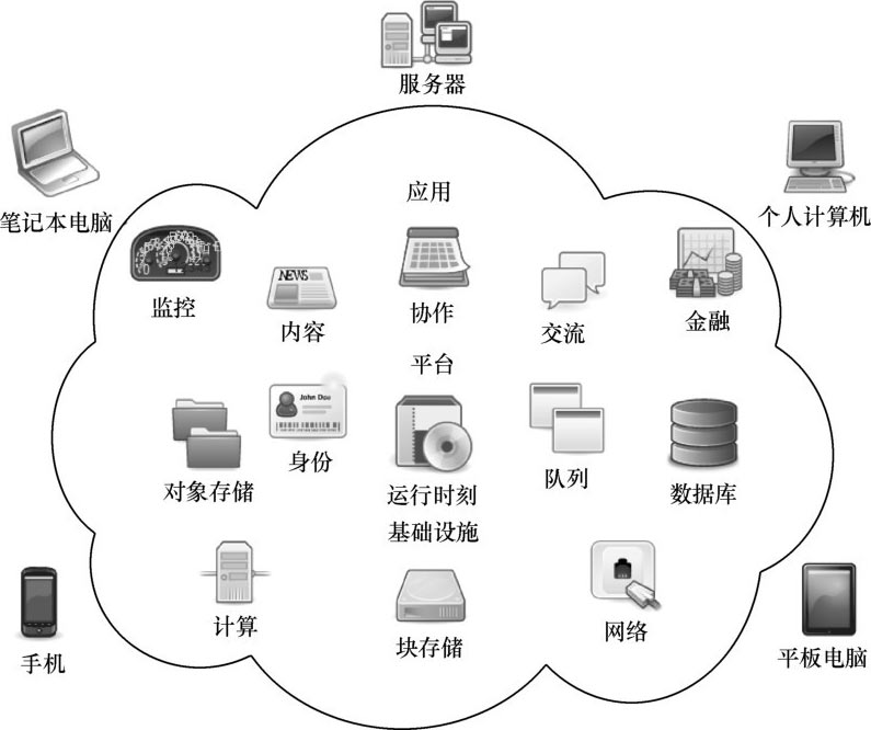 云計算核心技術(shù)演進(jìn)與系統(tǒng)服務(wù)架構(gòu)